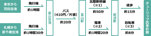 飛行機でのアクセス