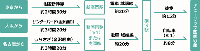 鉄道でのアクセス